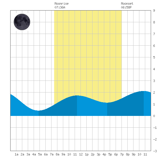 Garden Key tide chart for Tuesday, October 21, 2025