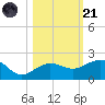 Garden Key tide chart for Tuesday, October 21, 2025