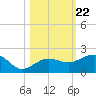 Garden Key tide chart for Wednesday, October 22, 2025