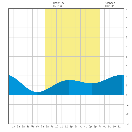 Garden Key tide chart for Thursday, October 23, 2025