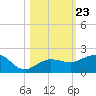 Garden Key tide chart for Thursday, October 23, 2025