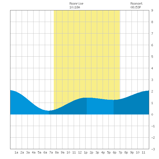 Garden Key tide chart for Friday, October 24, 2025