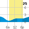 Garden Key tide chart for Saturday, October 25, 2025