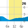 Garden Key tide chart for Sunday, October 26, 2025