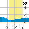 Garden Key tide chart for Monday, October 27, 2025