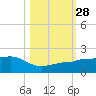 Garden Key tide chart for Tuesday, October 28, 2025