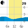 Garden Key tide chart for Wednesday, October 29, 2025