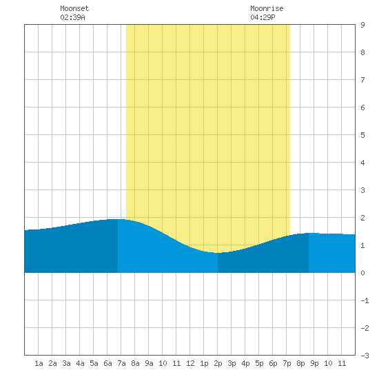 Garden Key tide chart for Thursday, October 2, 2025