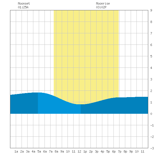 Garden Key tide chart for Thursday, October 30, 2025