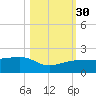 Garden Key tide chart for Thursday, October 30, 2025