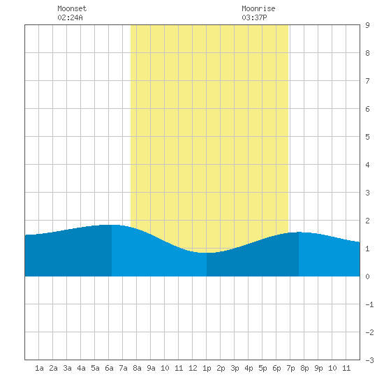 Garden Key tide chart for Friday, October 31, 2025