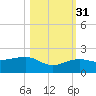 Garden Key tide chart for Friday, October 31, 2025