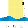 Garden Key tide chart for Friday, October 3, 2025