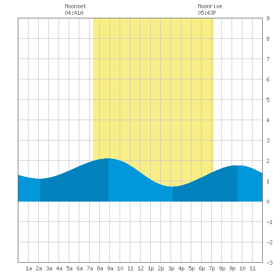 Garden Key tide chart for Saturday, October 4, 2025