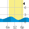 Garden Key tide chart for Saturday, October 4, 2025