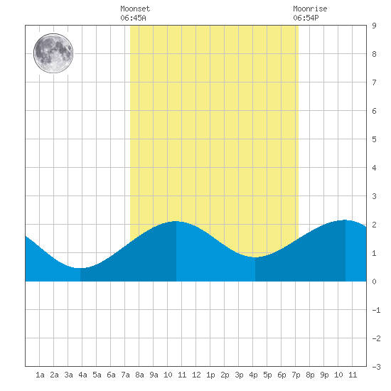 Garden Key tide chart for Monday, October 6, 2025