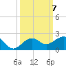Garden Key tide chart for Tuesday, October 7, 2025