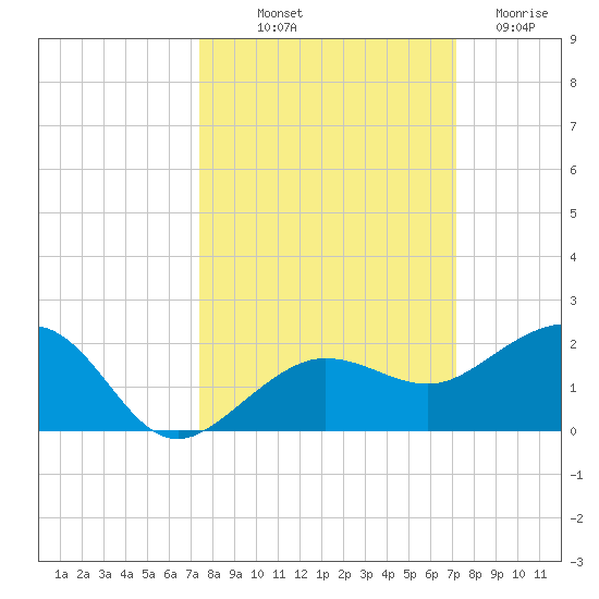 Garden Key tide chart for Thursday, October 9, 2025