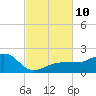 Garden Key tide chart for Monday, November 10, 2025