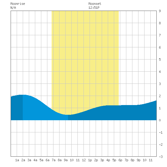 Garden Key tide chart for Tuesday, November 11, 2025
