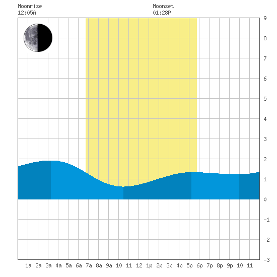 Garden Key tide chart for Wednesday, November 12, 2025