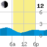 Garden Key tide chart for Wednesday, November 12, 2025