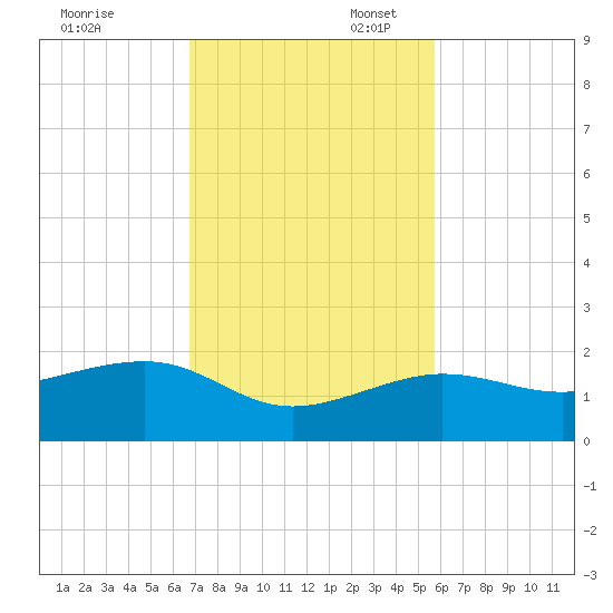 Garden Key tide chart for Thursday, November 13, 2025