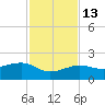Garden Key tide chart for Thursday, November 13, 2025