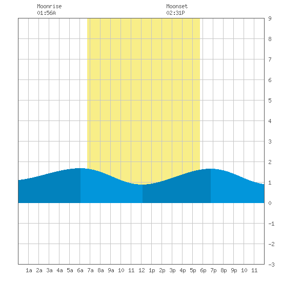 Garden Key tide chart for Friday, November 14, 2025
