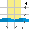 Garden Key tide chart for Friday, November 14, 2025