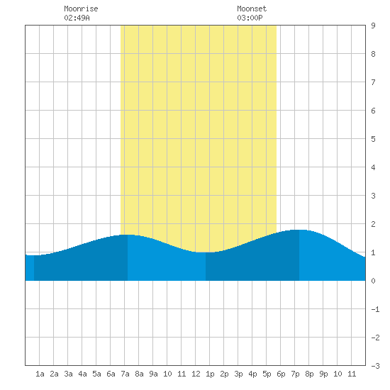 Garden Key tide chart for Saturday, November 15, 2025