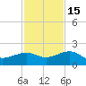 Garden Key tide chart for Saturday, November 15, 2025