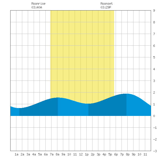 Garden Key tide chart for Sunday, November 16, 2025