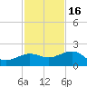 Garden Key tide chart for Sunday, November 16, 2025