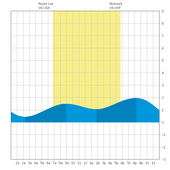 Garden Key tide chart for Monday, November 17, 2025