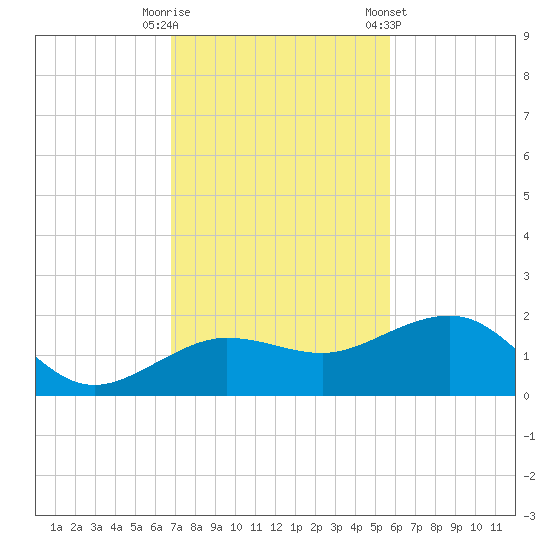 Garden Key tide chart for Tuesday, November 18, 2025