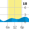 Garden Key tide chart for Tuesday, November 18, 2025
