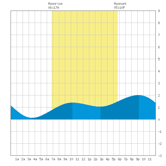 Garden Key tide chart for Wednesday, November 19, 2025