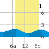 Garden Key tide chart for Saturday, November 1, 2025