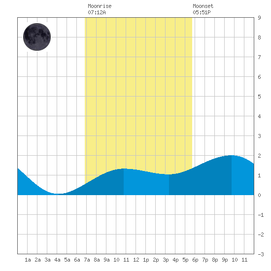 Garden Key tide chart for Thursday, November 20, 2025