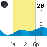 Garden Key tide chart for Thursday, November 20, 2025
