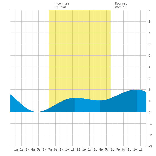Garden Key tide chart for Friday, November 21, 2025