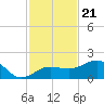 Garden Key tide chart for Friday, November 21, 2025