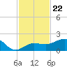 Garden Key tide chart for Saturday, November 22, 2025