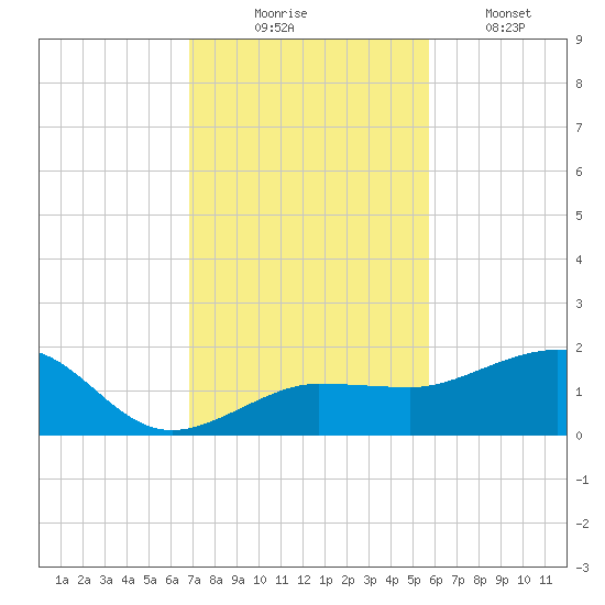 Garden Key tide chart for Sunday, November 23, 2025