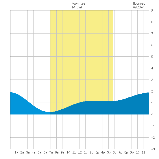 Garden Key tide chart for Monday, November 24, 2025