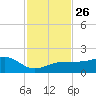 Garden Key tide chart for Wednesday, November 26, 2025