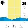 Garden Key tide chart for Friday, November 28, 2025