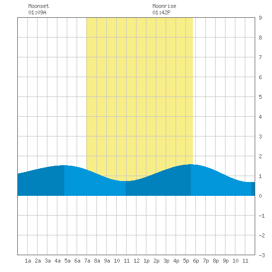 Garden Key tide chart for Saturday, November 29, 2025