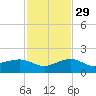 Garden Key tide chart for Saturday, November 29, 2025